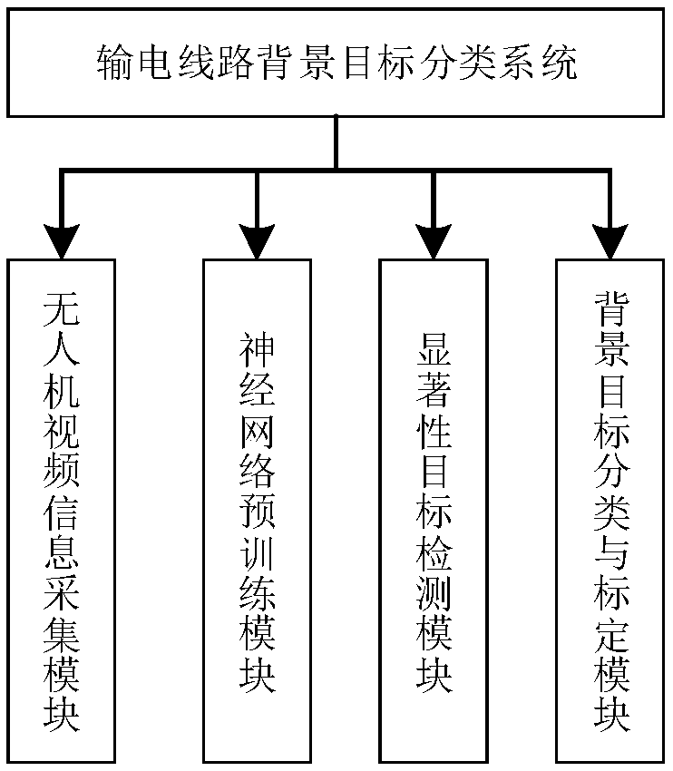 A power transmission line background target classification system based on an unsupervised SDAE network