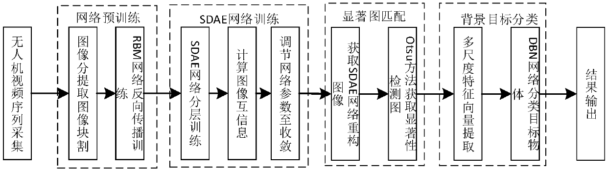 A power transmission line background target classification system based on an unsupervised SDAE network