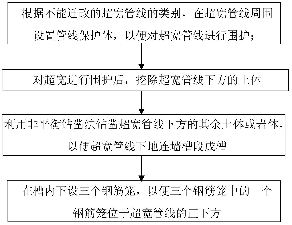 Construction method of ground connection wall under ultra-wide pipeline