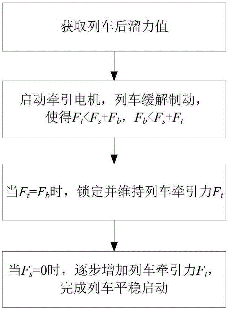 Method for relieving start-up impulse of rail train