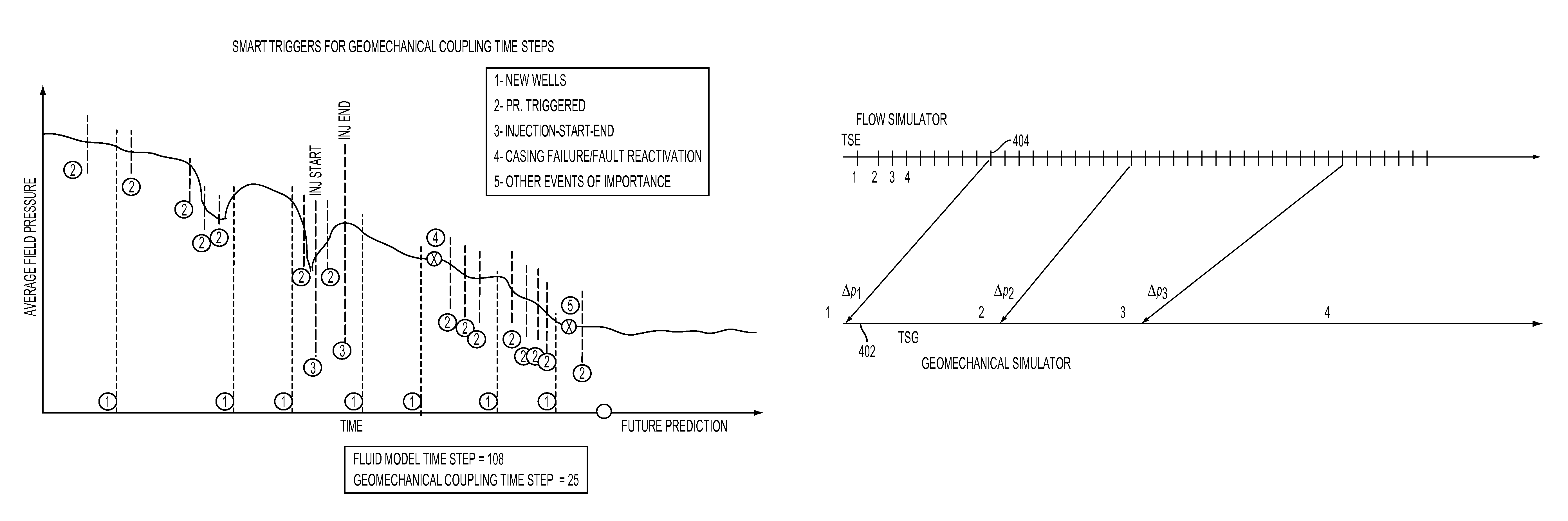 Method to couple fluid-flow and geomechanical models for integrated petroleum systems using known triggering events