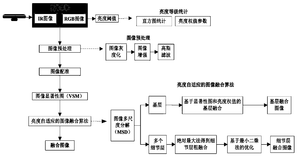 Image fusion method based on brightness self-adaption and significance detection