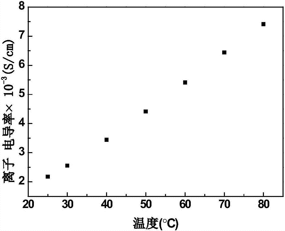 Polymer gel electrolyte membrane, preparation method and sodium ion battery