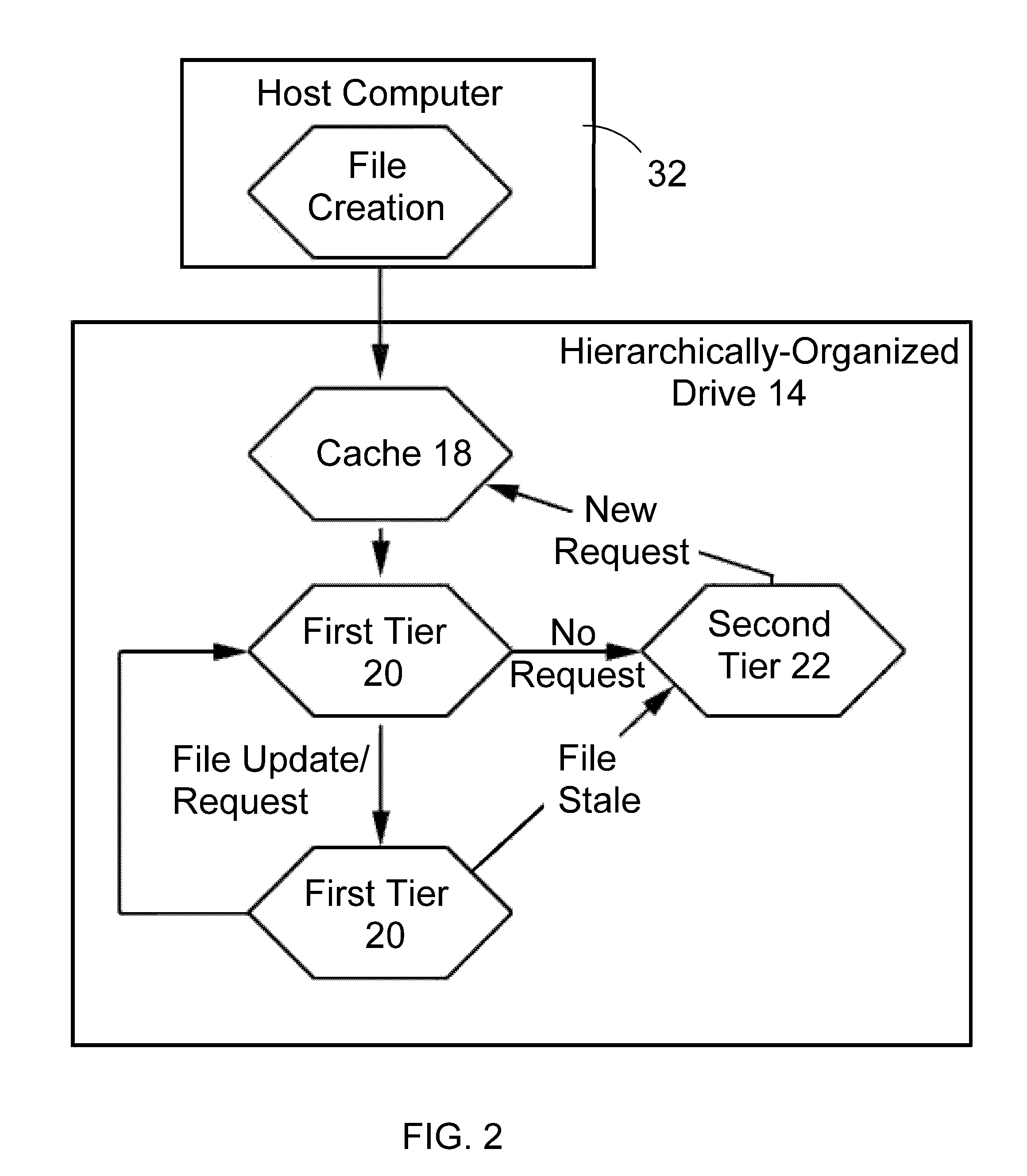 Hierarchically structured mass storage device and method