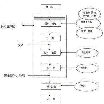 Dai medicine preparation for improving fertility rate and preparation method thereof