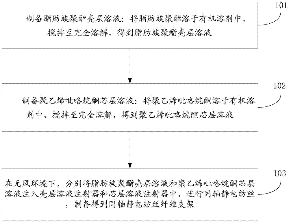 Coaxial electrostatic spinning fibrous scaffold and preparation method thereof