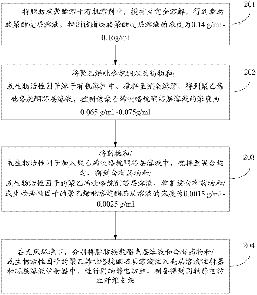 Coaxial electrostatic spinning fibrous scaffold and preparation method thereof