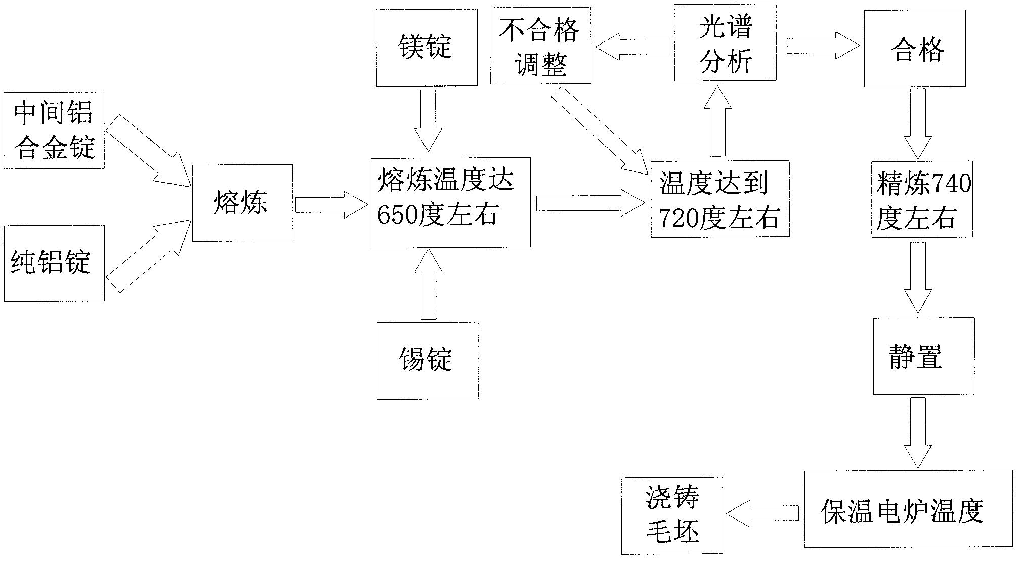 Special aluminum alloy preparation technology