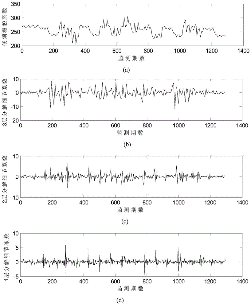 Statistical model based bridge health monitoring data wavelet denoising method