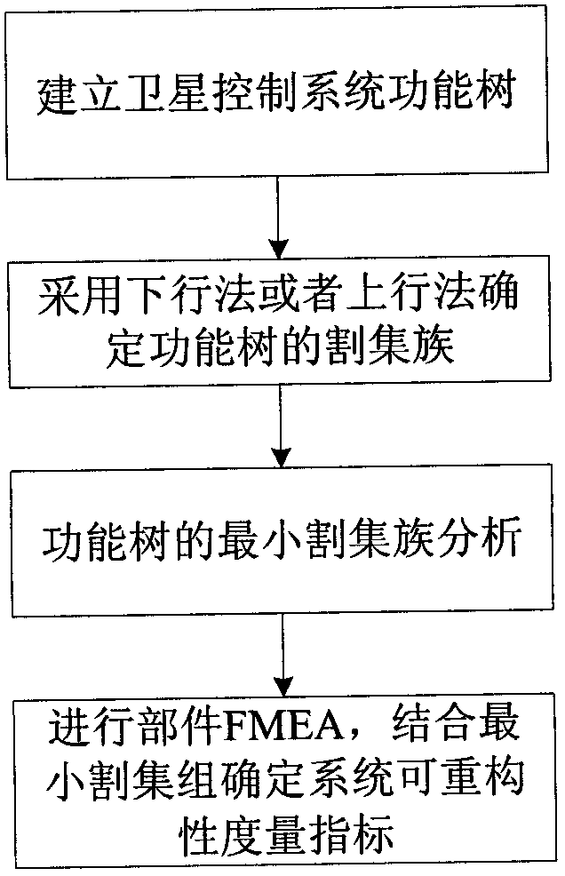 Method for determining reconfigurability of satellite control system