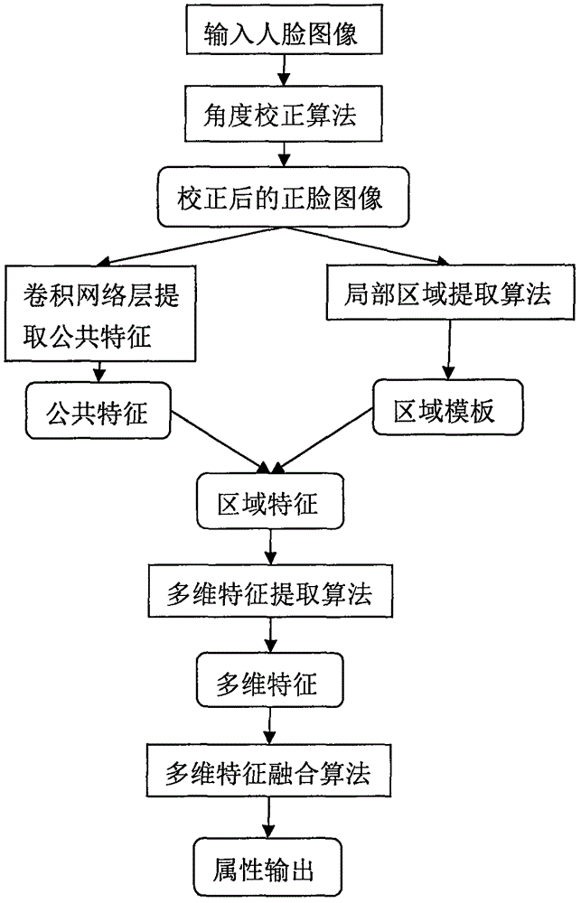 Face attribute classification method based on multilayer depth feature information