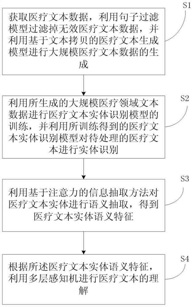 BERT model-based medical text understanding method and system