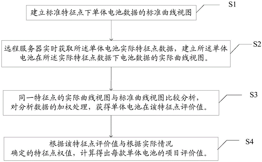 Evaluating method for container energy storage equipment core part based on remote monitoring