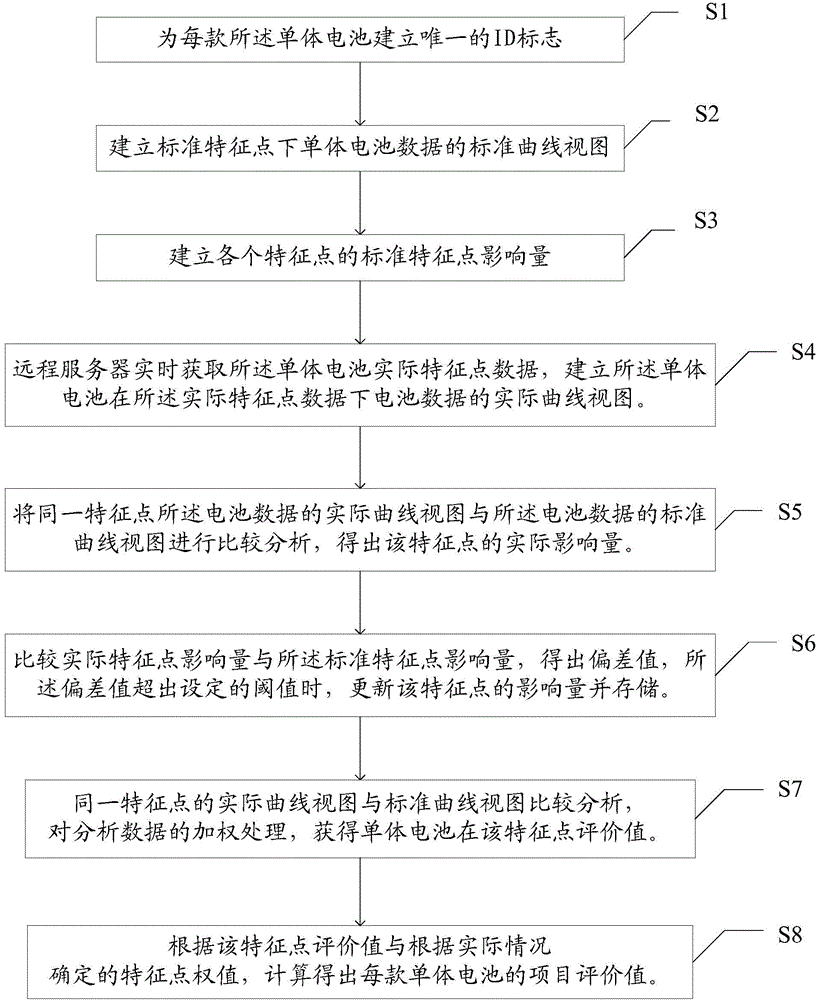 Evaluating method for container energy storage equipment core part based on remote monitoring