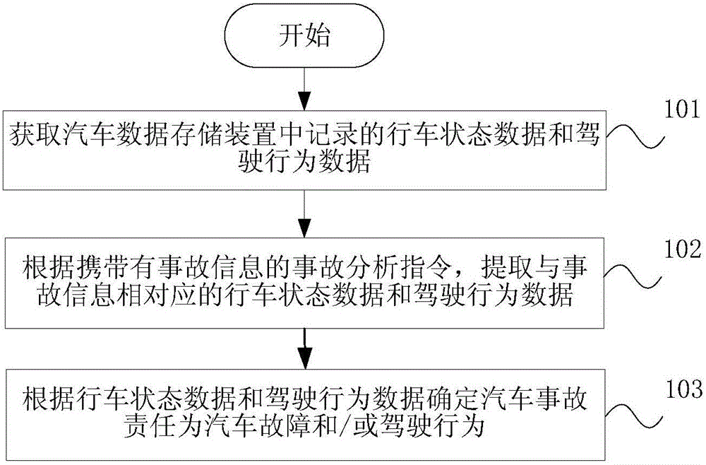 A motor-vehicle accident liability determination method and system