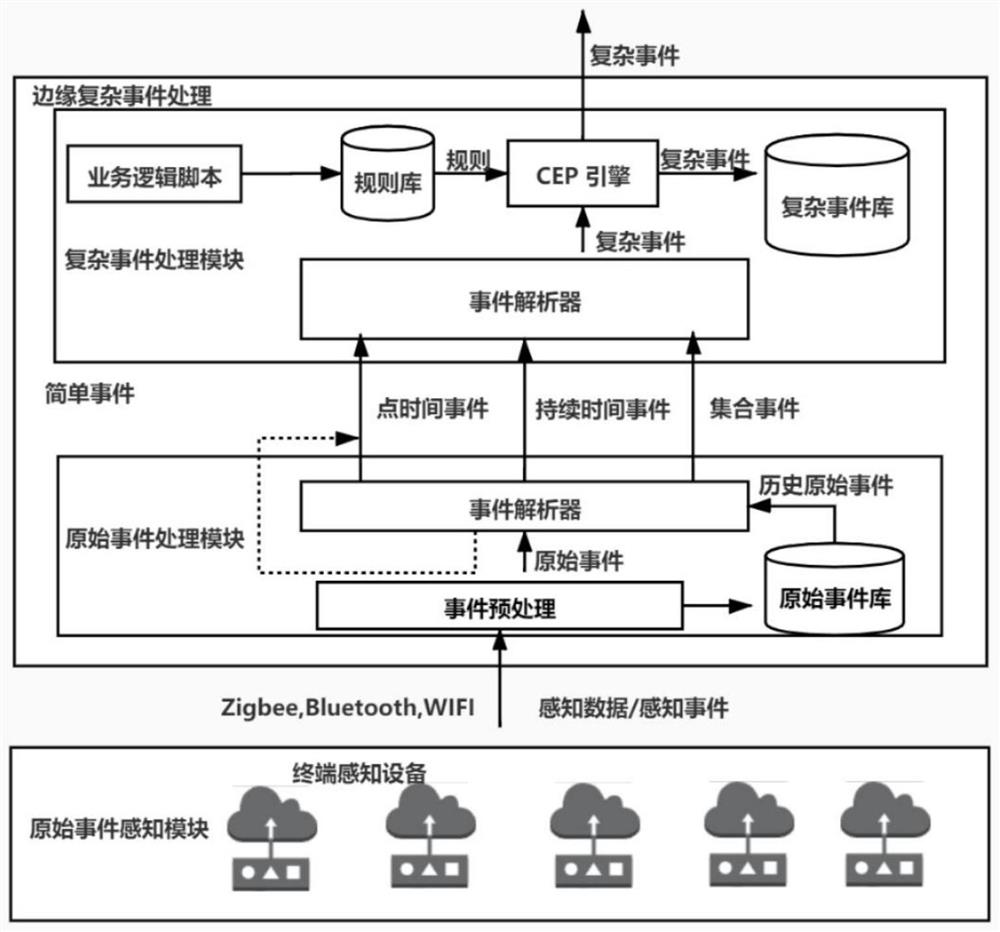 Complex event processing system and method based on edge computing for Internet of Things