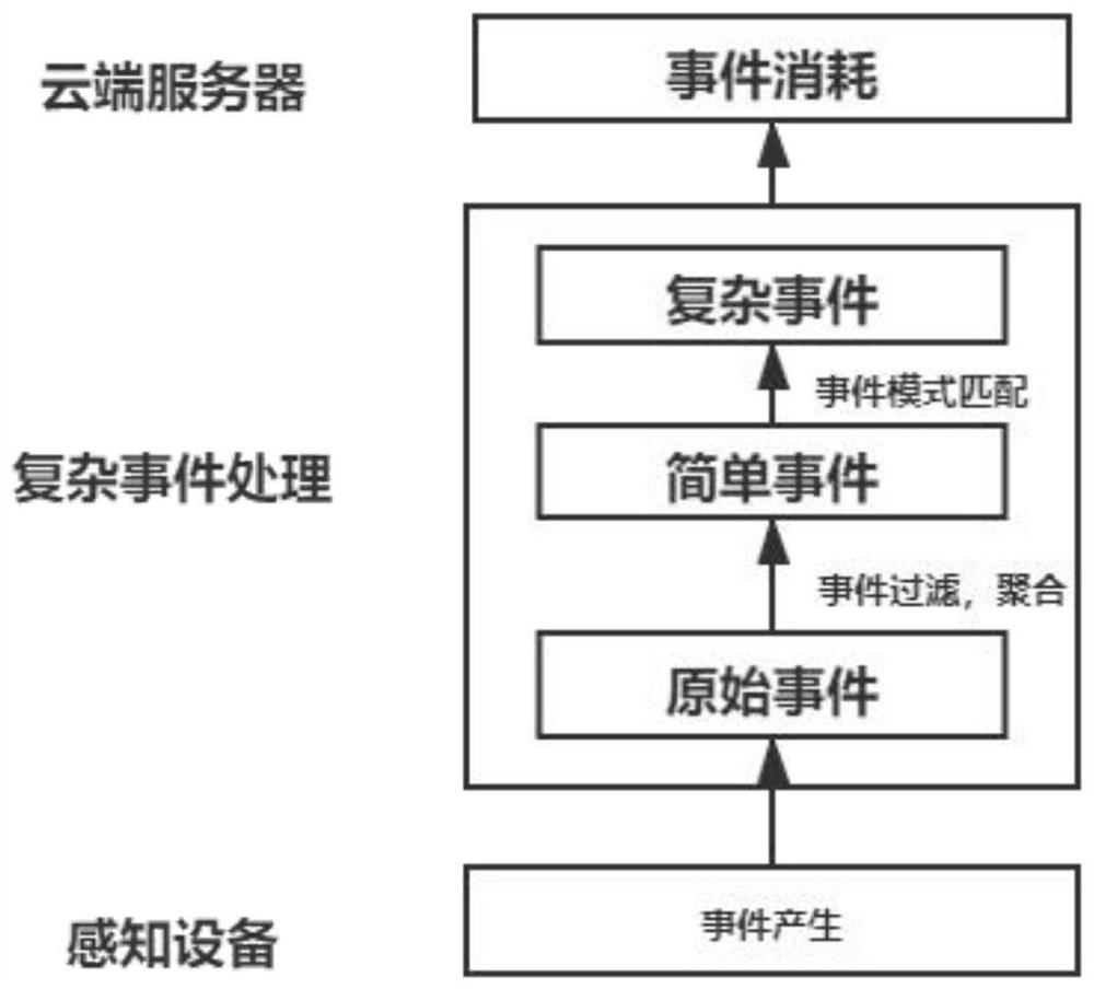 Complex event processing system and method based on edge computing for Internet of Things