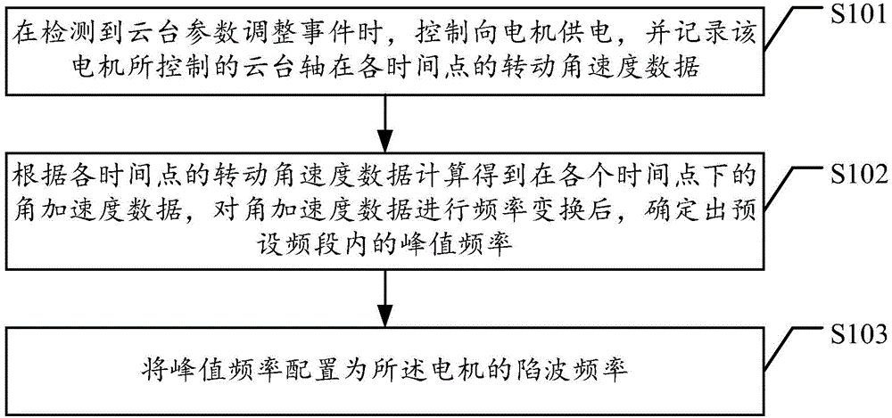 Holder parameter adjusting method, device and holder equipment