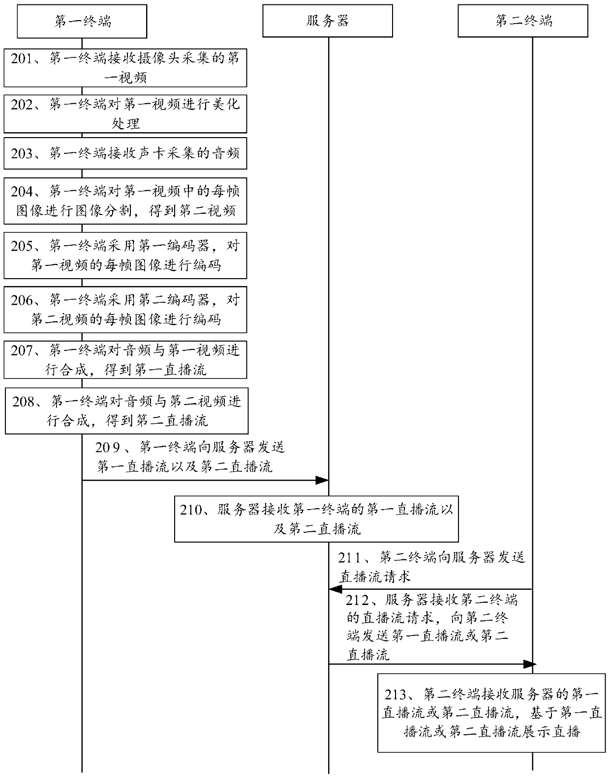 Live broadcast method and device, terminal and storage medium