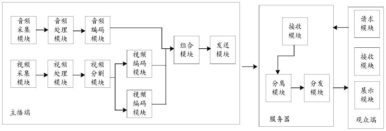 Live broadcast method and device, terminal and storage medium