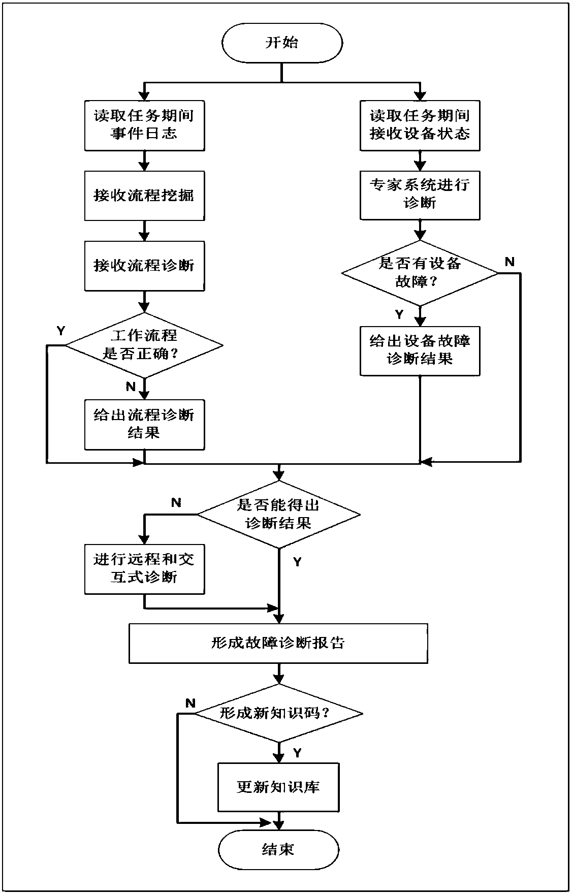 Comprehensive diagnosis method and apparatus of receiving faults of remote sensing satellite ground receiving system