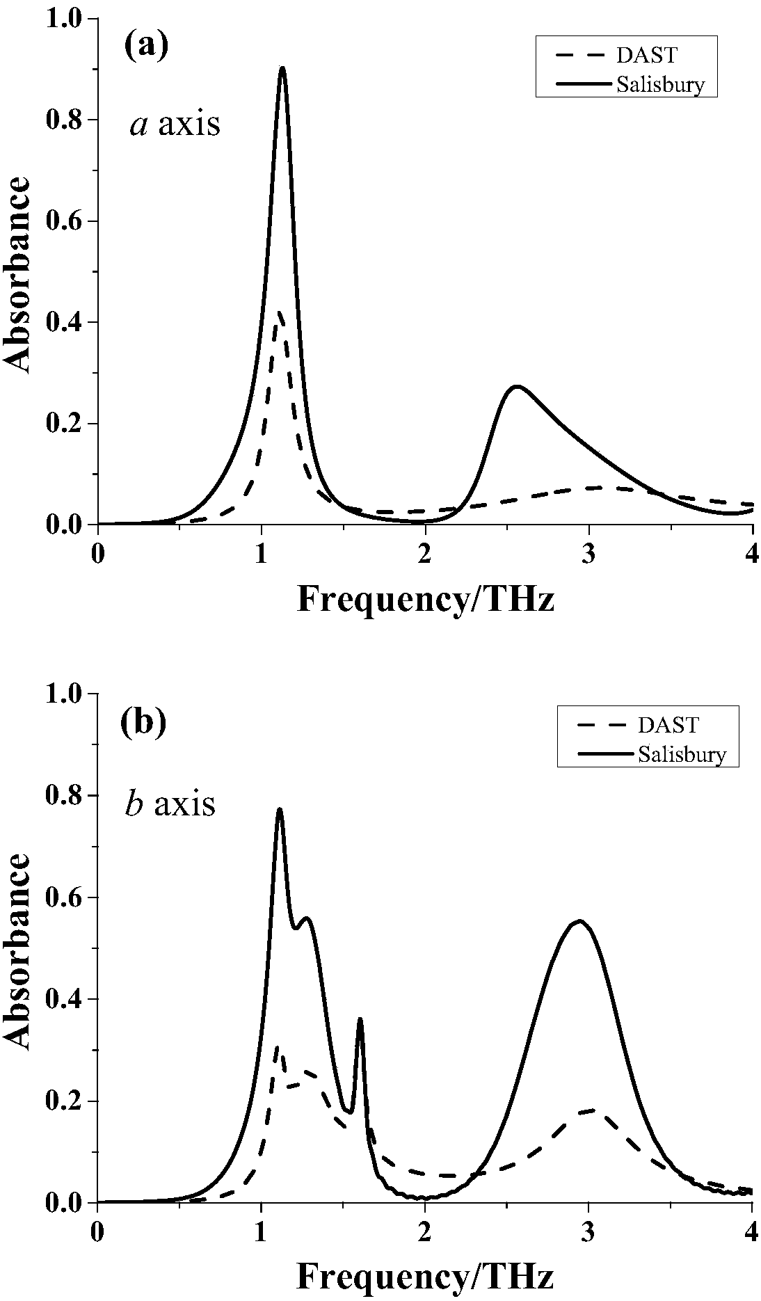 Salisbury screen flexible Terahertz microwave absorber based on DAST and preparation method thereof