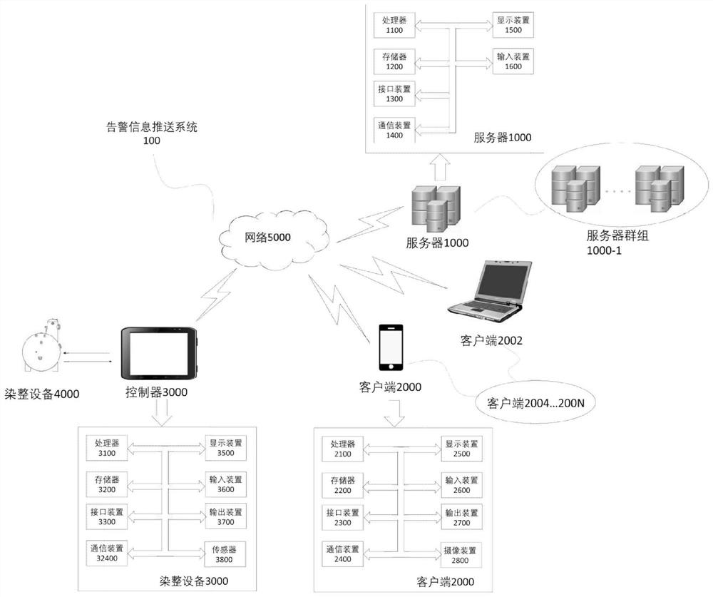 Alarm message pushing method and device, equipment and storage medium