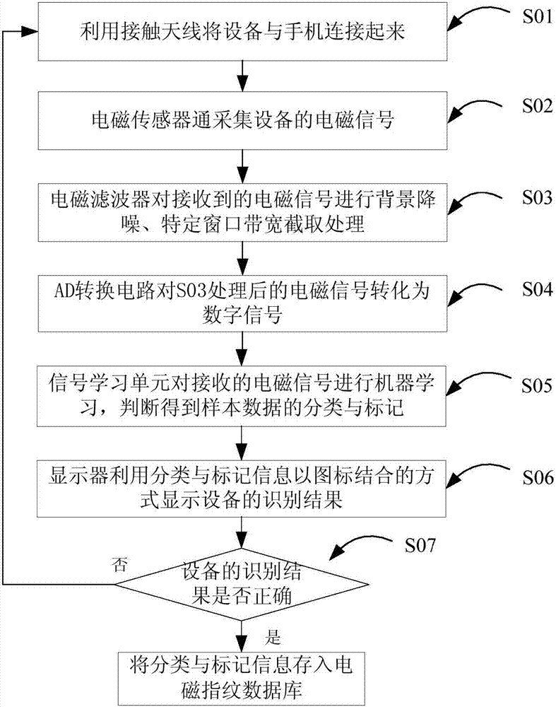 Construction method and device for cross-equipment electromagnetic fingerprint database on the basis of machine learning