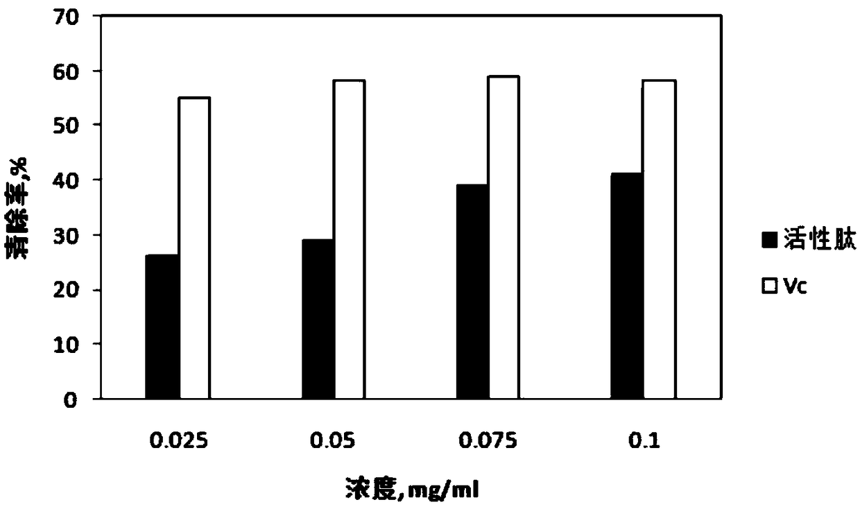 A kind of preparation method of mulberry active peptide