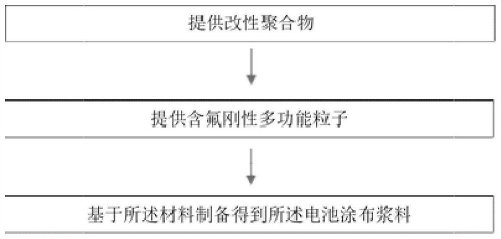 Battery coating film slurry, battery separator, secondary battery and preparation method thereof