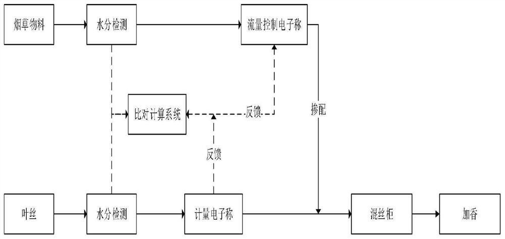 Method for improving tobacco material blending precision