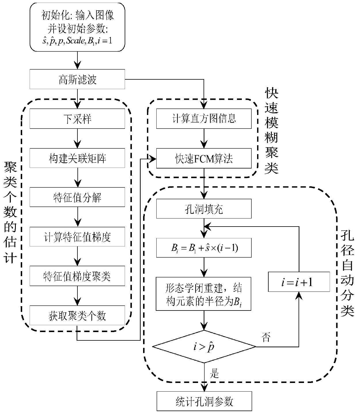 Porous material hole automatic measurement method based on scanning electron microscope image segmentation