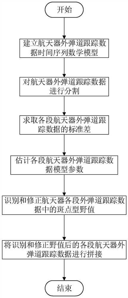 Spacecraft outer trajectory tracking data spot type outlier identification and correction method