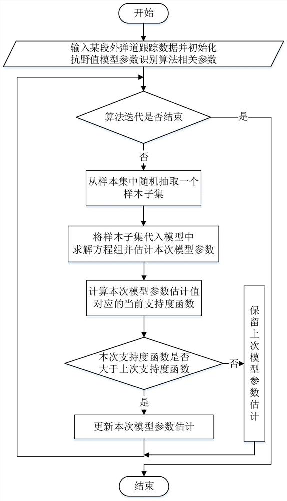 Spacecraft outer trajectory tracking data spot type outlier identification and correction method