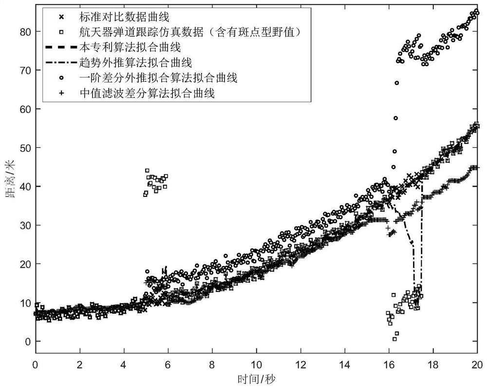 Spacecraft outer trajectory tracking data spot type outlier identification and correction method