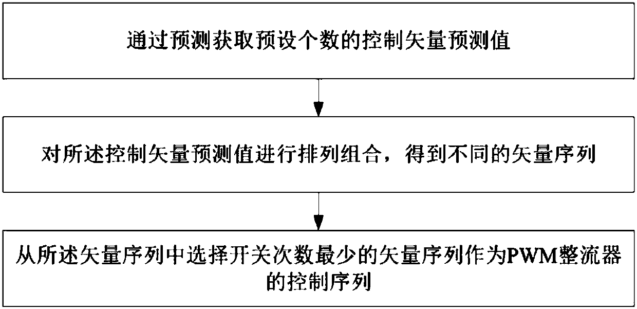 PWM rectifier control method and device