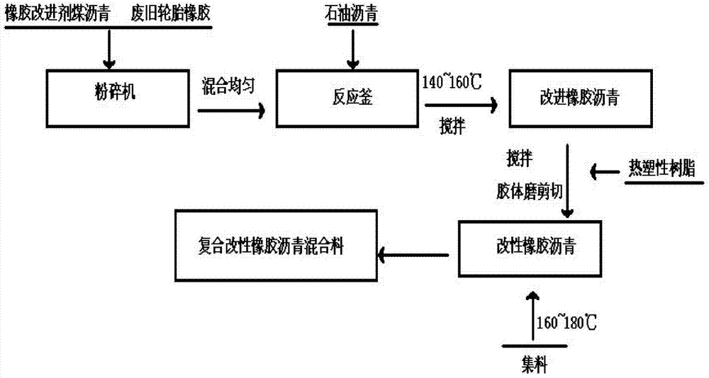 Composite modified rubber asphalt mixture and preparation method thereof