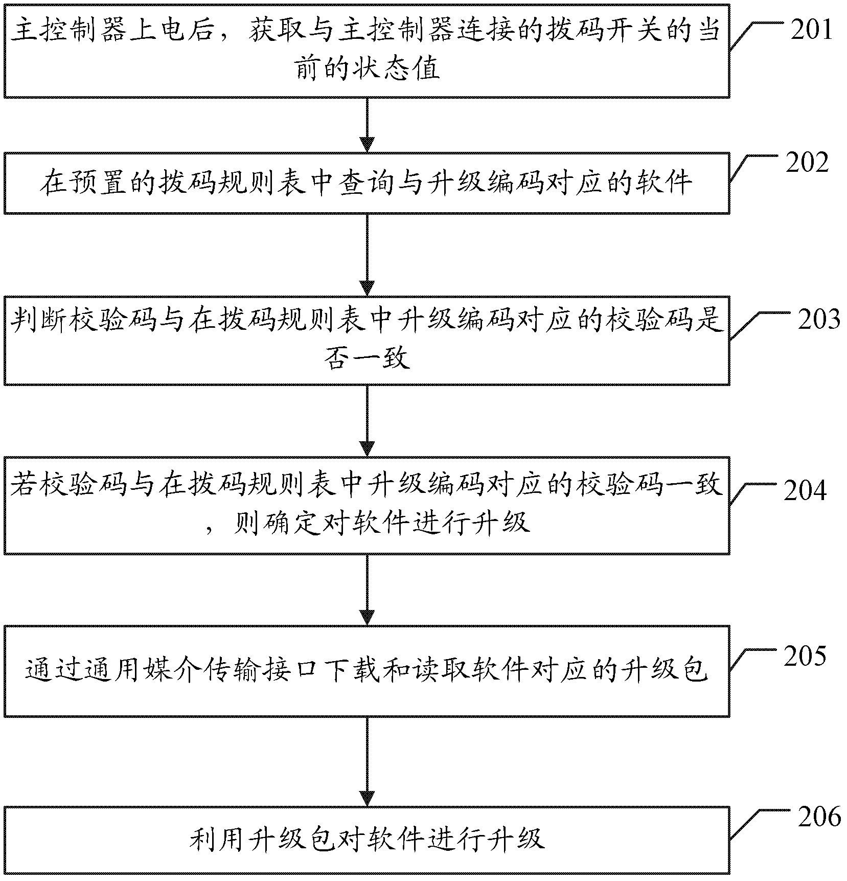 Software upgrading method and device