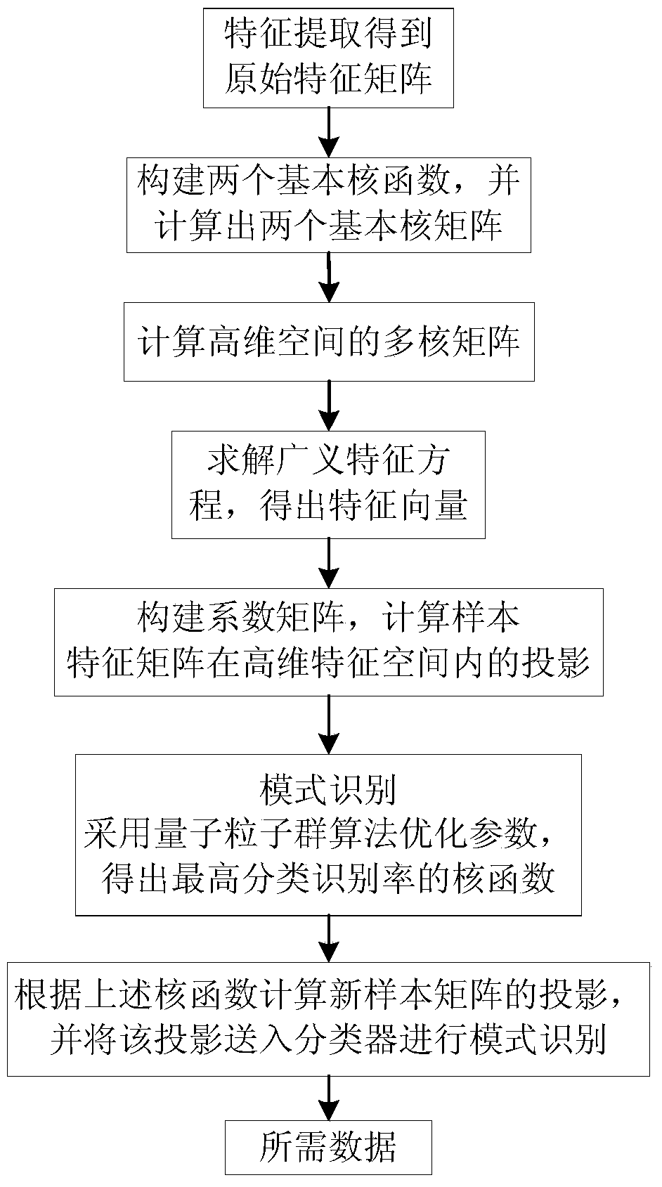 An optimization method for electronic nose feature selection based on multi-kernel fisher discriminant analysis