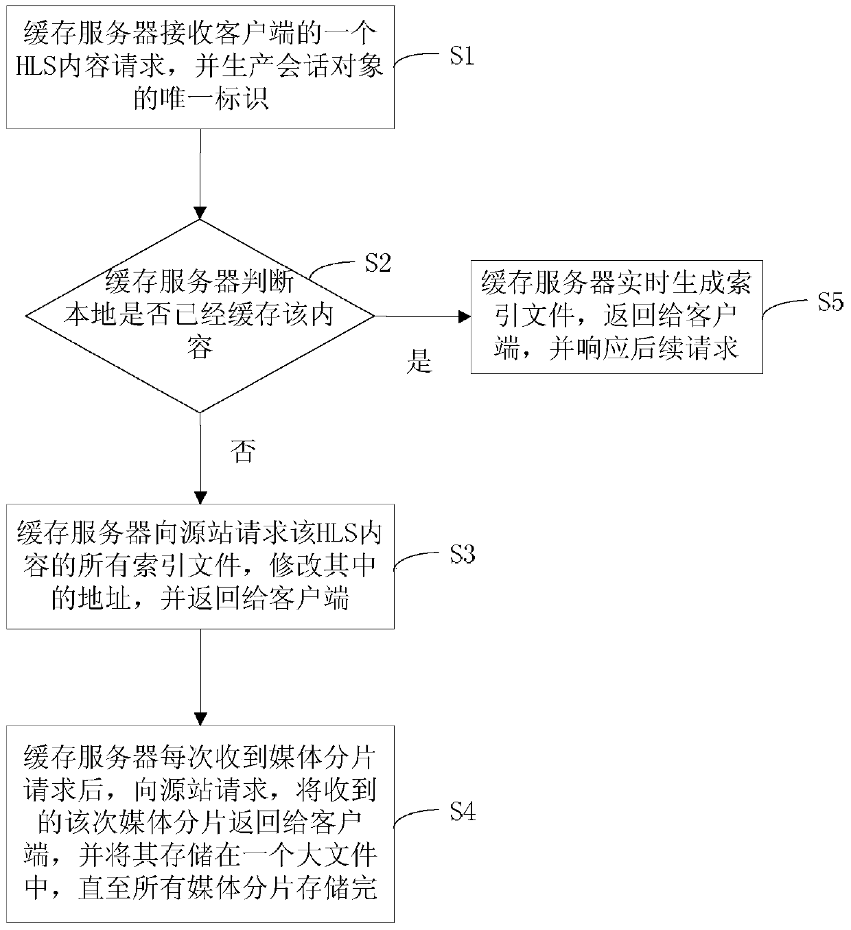 A method for implementing hls content back-to-source and caching