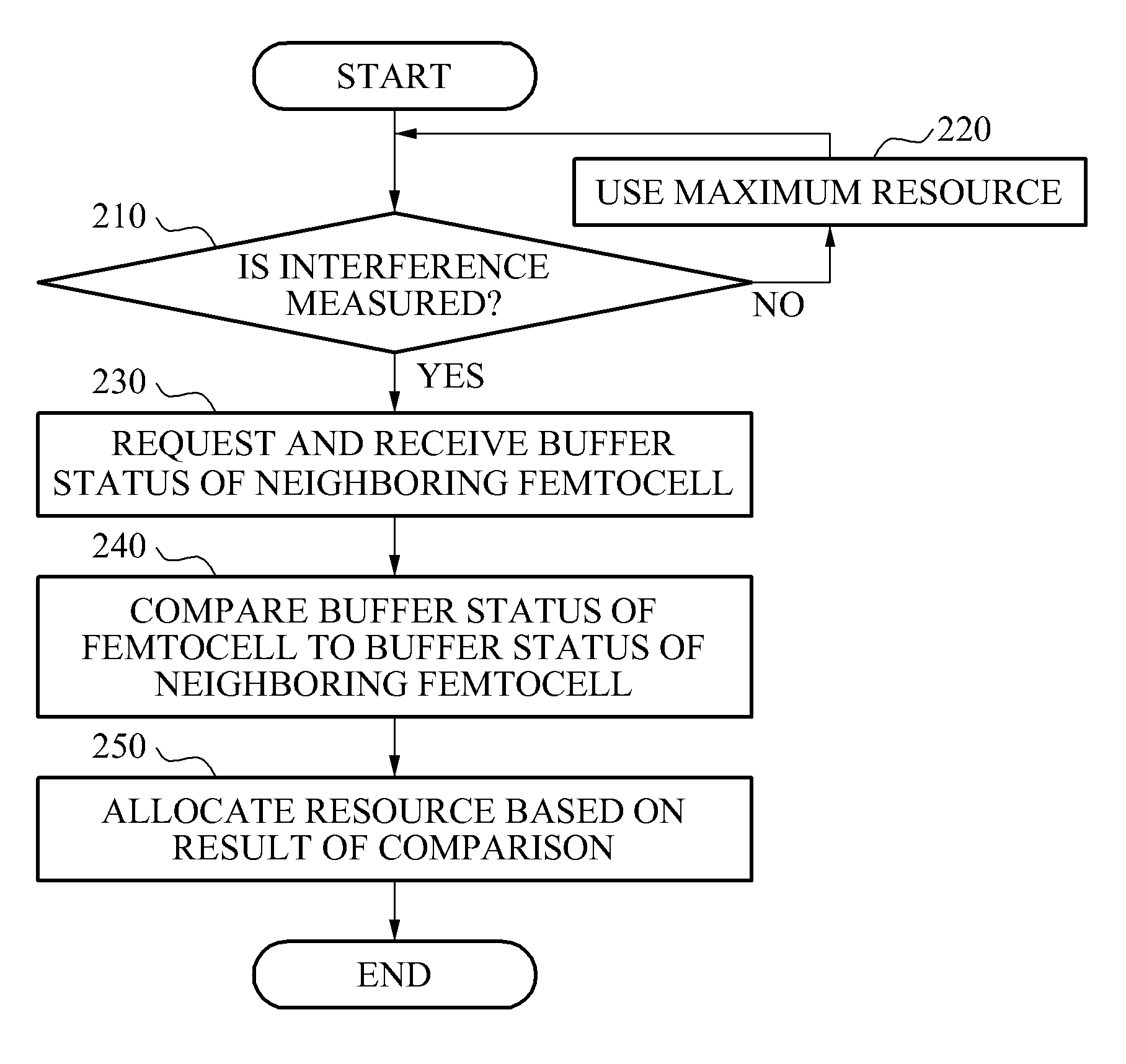 Method and apparatus for resource allocation based on buffer status information of neighboring cell