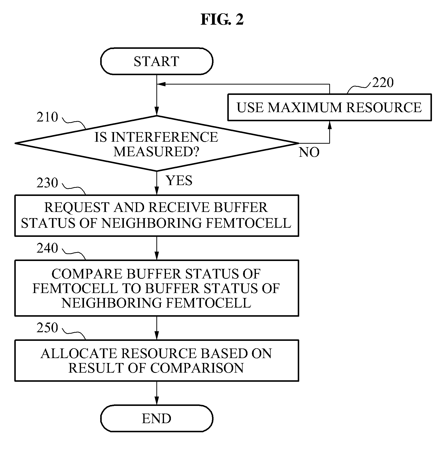 Method and apparatus for resource allocation based on buffer status information of neighboring cell