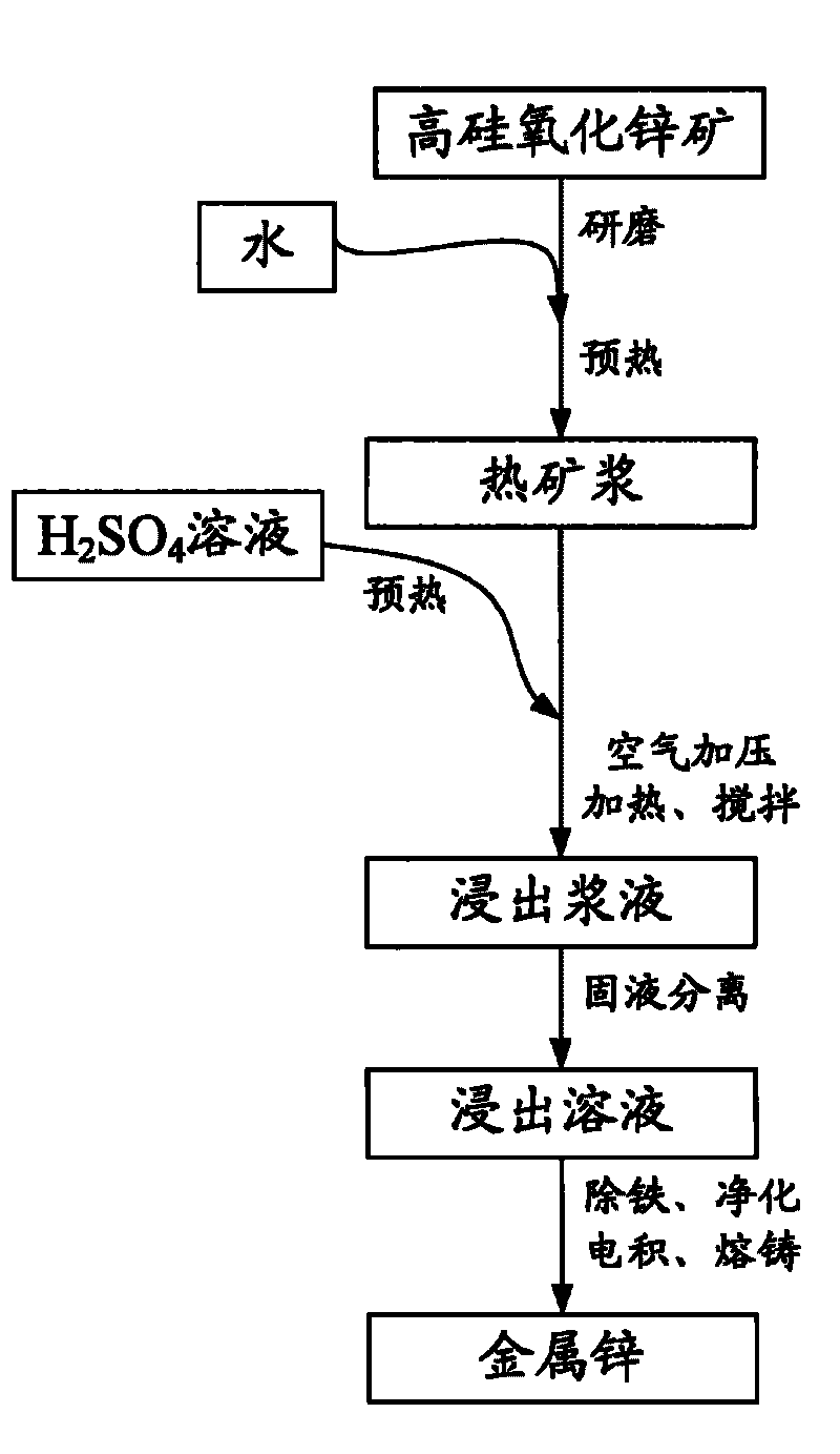 Method for producing zinc by use of high-silicon zinc oxide ore