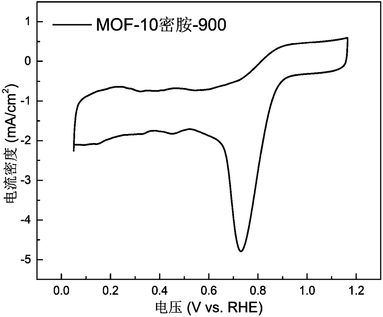 Preparation method of non-noble metal nitrogen-doped porous carbon electrocatalyst