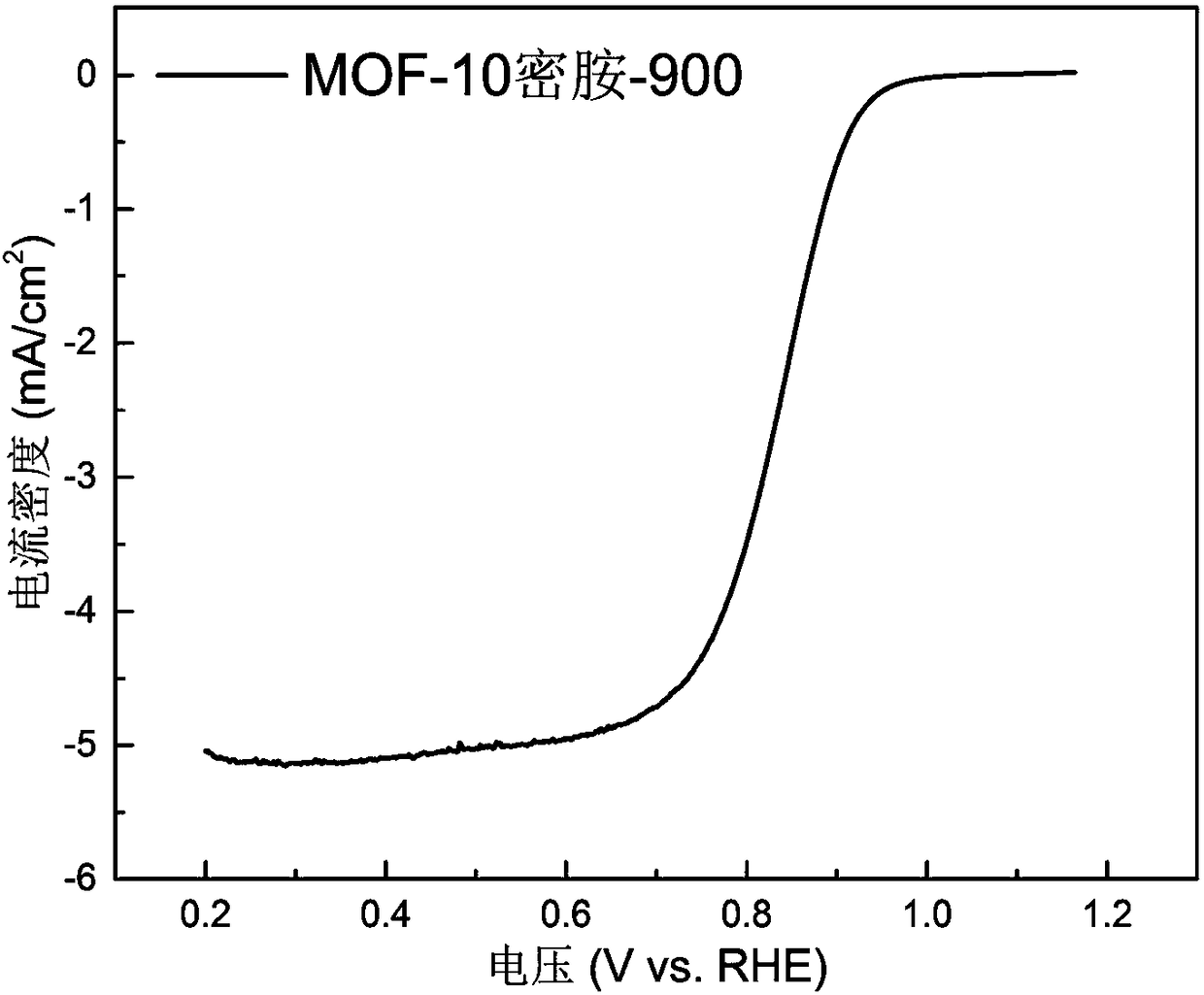 Preparation method of non-noble metal nitrogen-doped porous carbon electrocatalyst