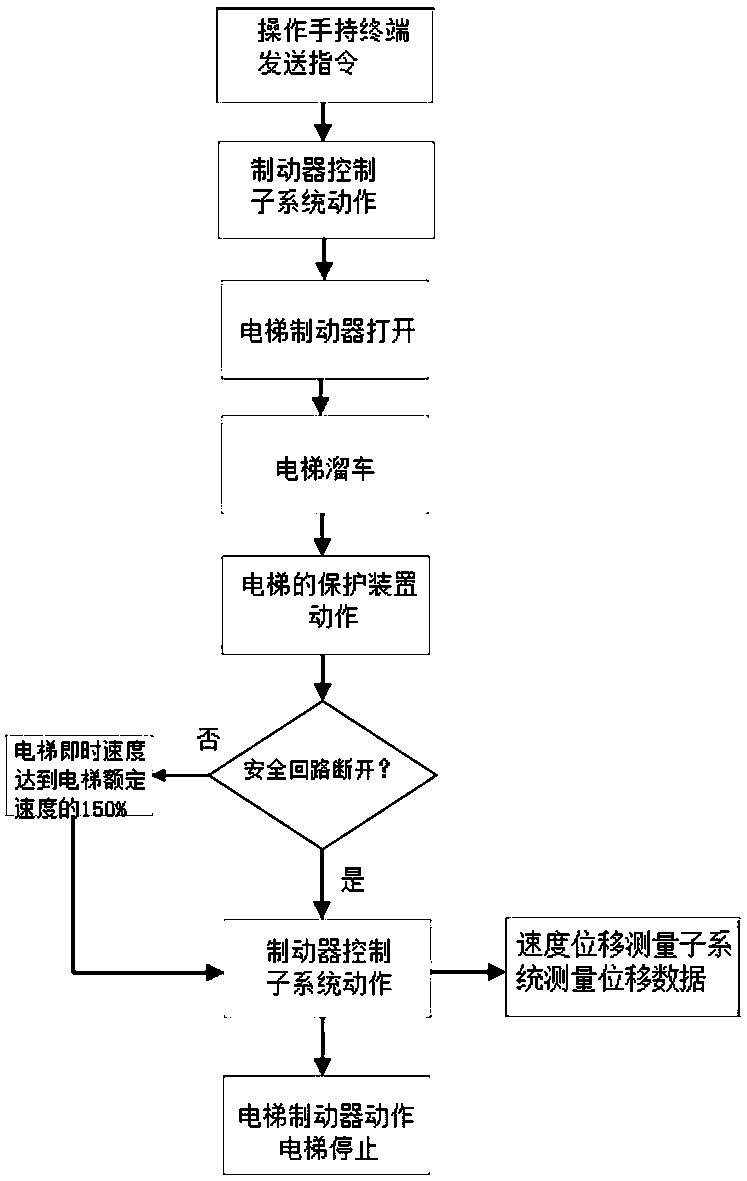 Detection system with function of protecting accidental movement of elevator cars and method thereof