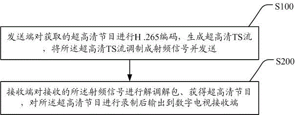 Sending end, receiving end and video transmission method and system