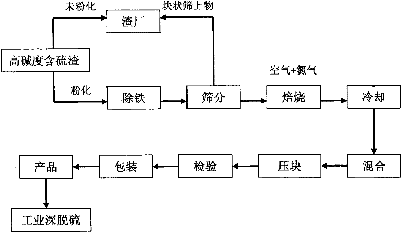 Method for utilizing sulfur-containing refining waste residue for refining slag