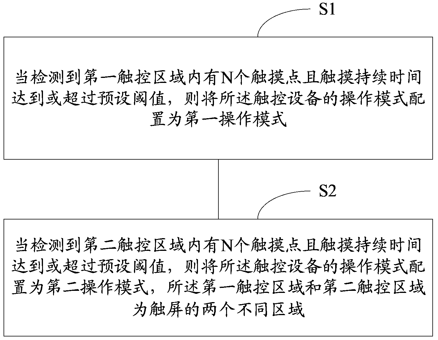 Touch control equipment and method and device for controlling touch control equipment to configure operation mode