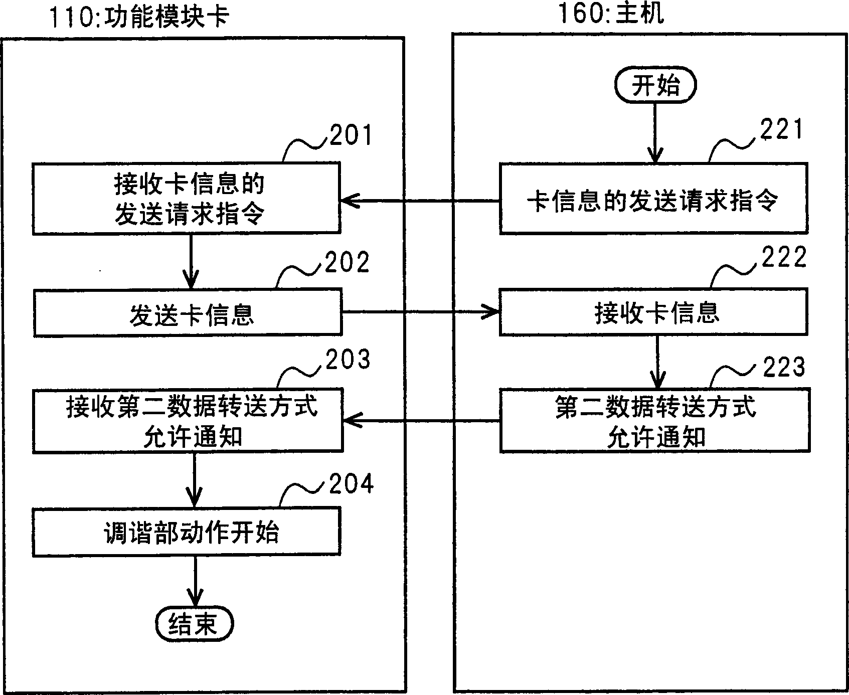 Function module card, host device, and control method thereof